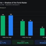 A Steam Machine benchmarkok a SteamOS-t és a Windows 11-et néhány képkockán belül mutatják a legtöbb játékban