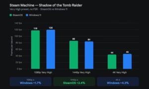 A Steam Machine benchmarkok a SteamOS-t és a Windows 11-et néhány képkockán belül mutatják a legtöbb játékban