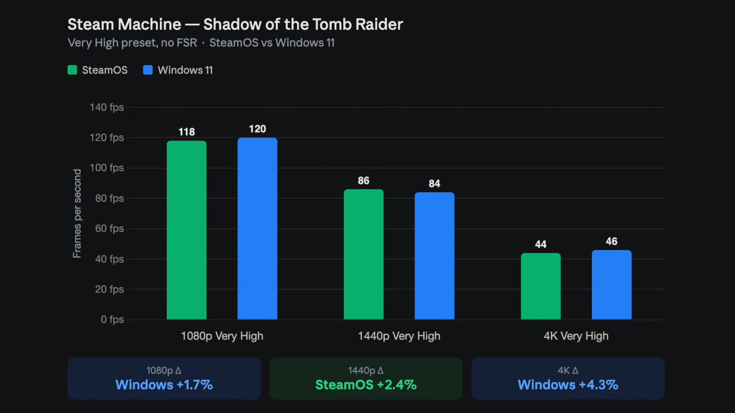 A Steam Machine benchmarkok a SteamOS-t és a Windows 11-et néhány képkockán belül mutatják a legtöbb játékban