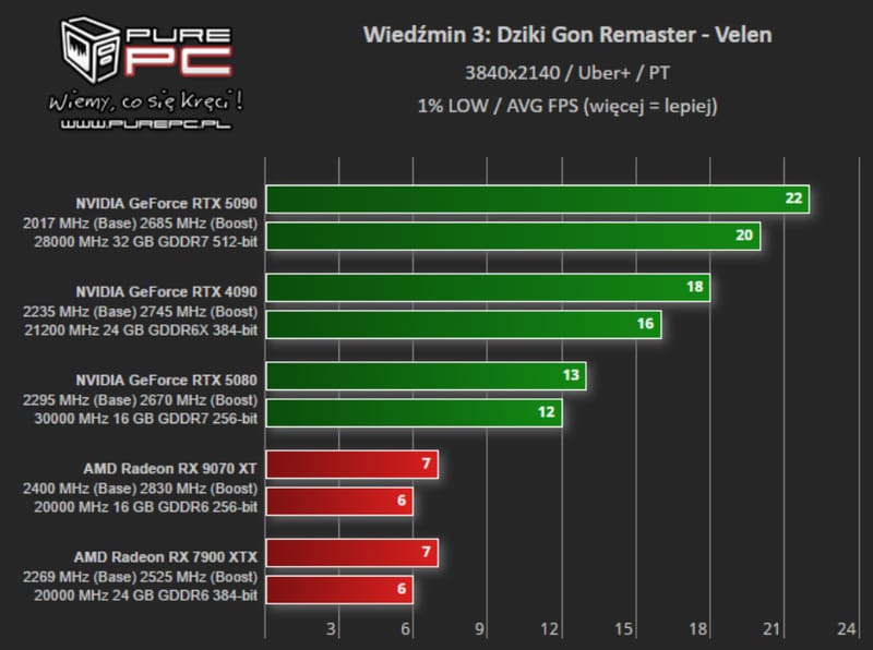 CD Projekt Red Details Witcher 3 Remastered PC Requirements 3 PC-monitor, amelyen a The Witcher 3 Wild Hunt Remastered látható a Witcher 3 Remastered PC-követelményeinek lebontása mellett