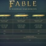 A Fable PC követelményei azt mutatják, hogy RTX 2060-on is futhat, de szüksége lesz egy RTX 5080-ra a 4K 60 fps-hez