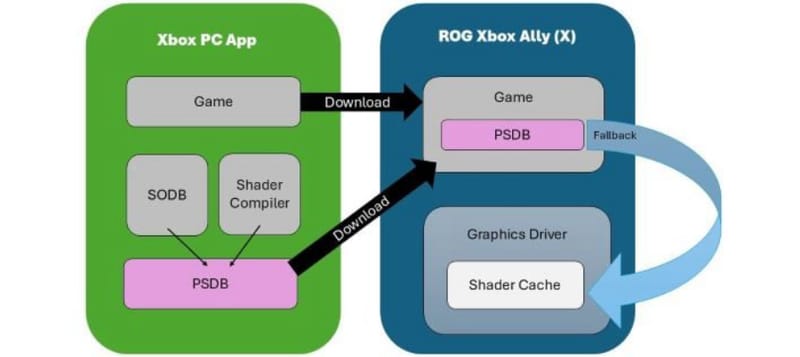 Ebben a hónapban érkezik az NVIDIA RTX Shader Stutter Fix 2 Az NVIDIA RTX shader stutter javítását bemutató diagram, amely előre lefordított shadereket biztosít az Xbox alkalmazáson keresztül