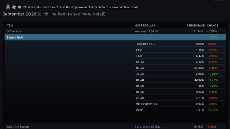 A 32 GB RAM-mal rendelkező, játékra szánt PC-k immár felülmúlják a 16 GB-ot a Steam 3-on Játékos PC-alaplap 32 GB RAM-mal, játék PC-k memóriakártyáival, kétcsatornás foglalatokban