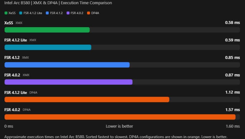 A modderek hozzák az AMD FSR 4.1.2-t az Intel Arc GPU-khoz 2 AMD FSR 4.1.2 Intel Arc GPU felskálázás összehasonlítása PC-játékokban